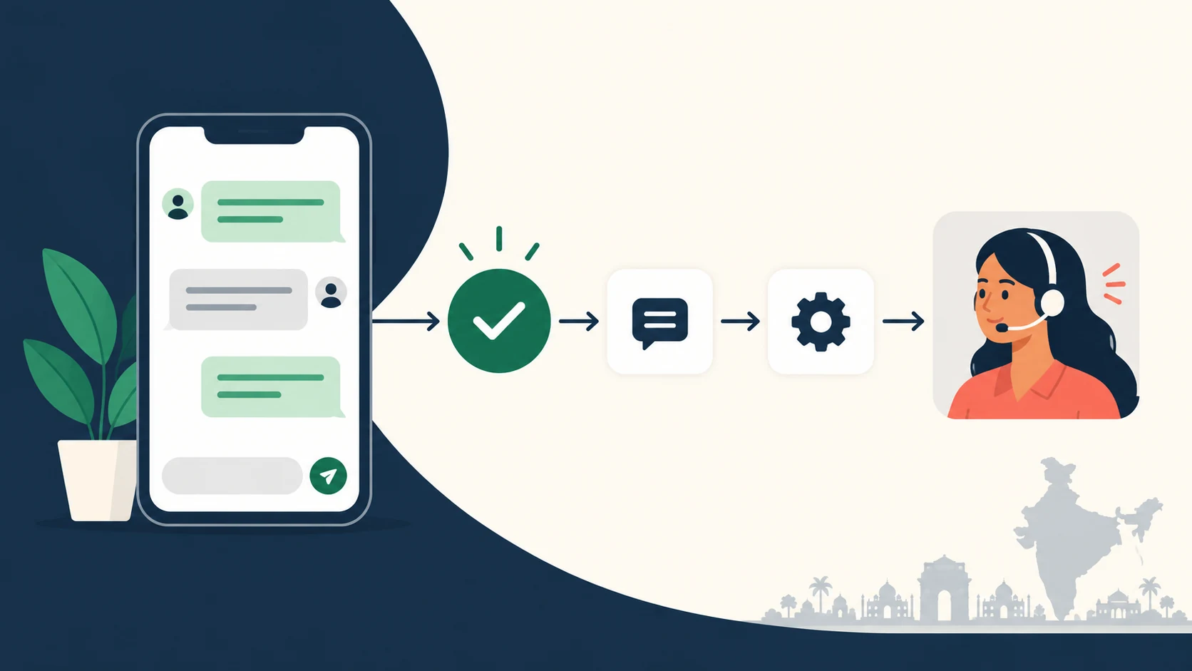 Illustration of a mobile conversation passing through a consent check and automation steps to a human support agent in India.