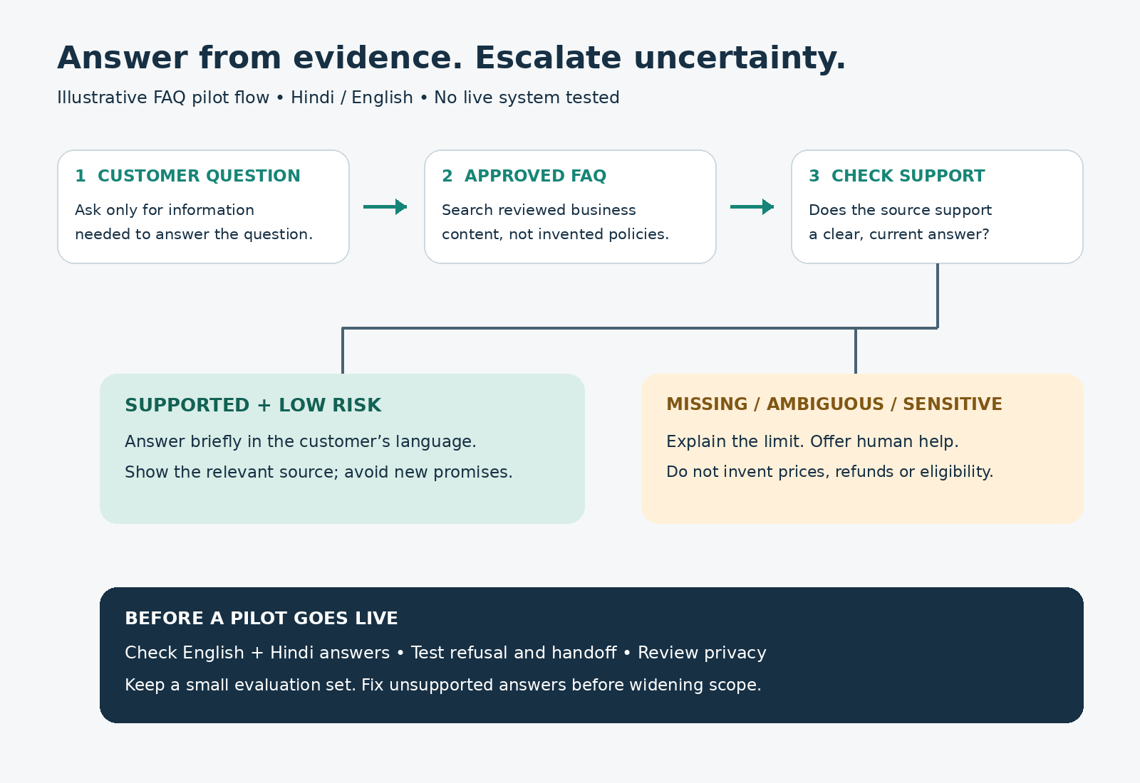 FAQ chatbot decision flow routing supported questions to sourced answers and uncertain questions to human help.