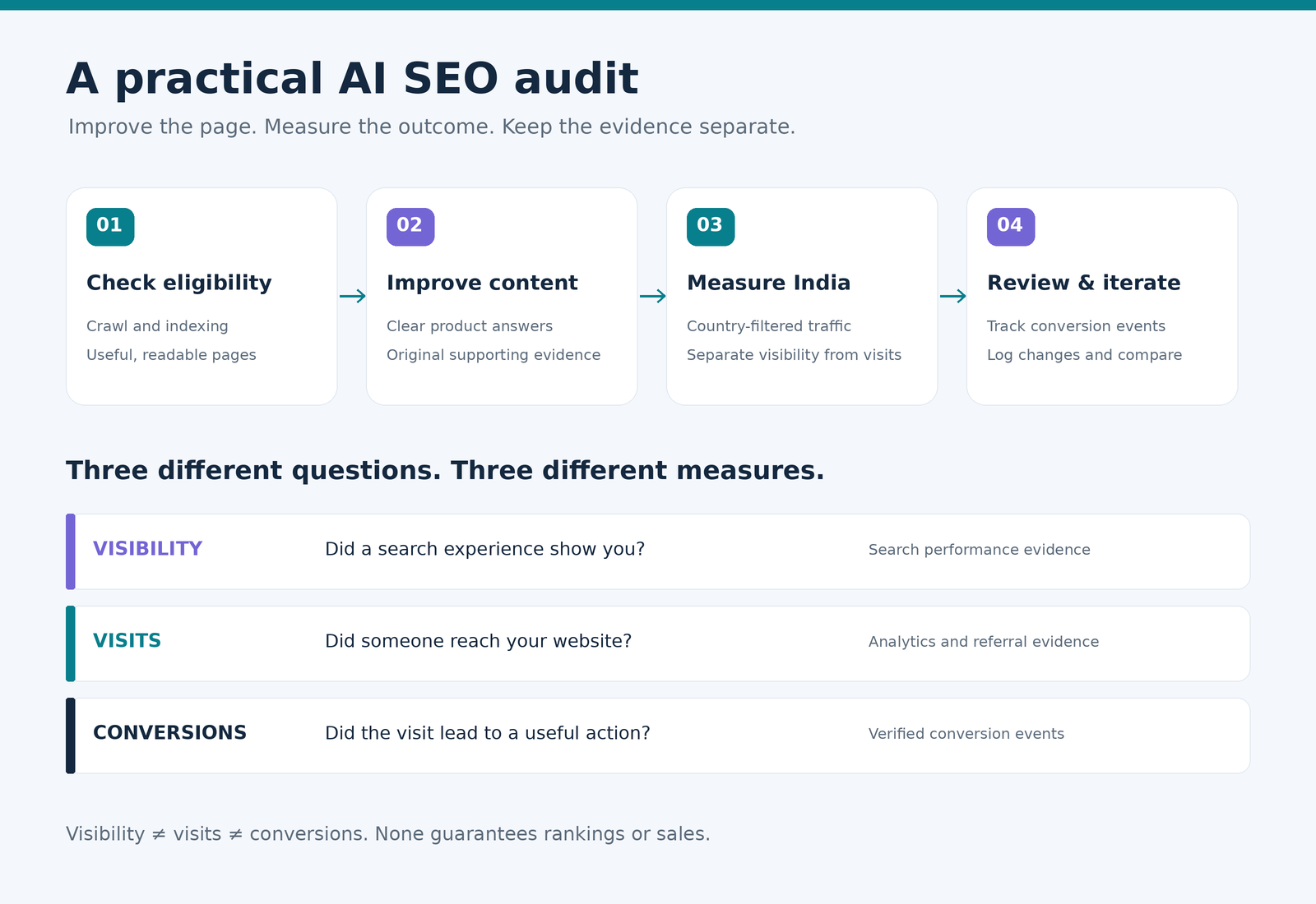 Four-step AI SEO audit workflow covering eligibility, useful content, India traffic measurement and iteration, with separate evidence sources for visibility, visits and conversions.