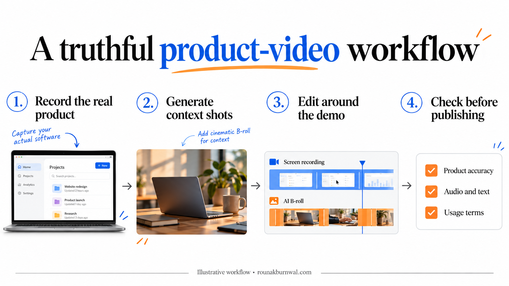 Four-step product-video workflow: record the real product, generate supporting context shots, edit the demo and check accuracy before publishing.