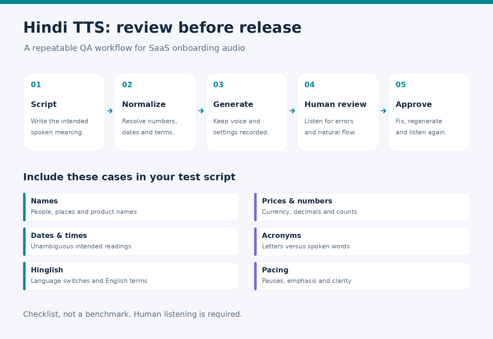 Five-step Hindi text-to-speech QA workflow from script normalization to human review, covering names, prices, dates, acronyms, Hinglish and pacing.