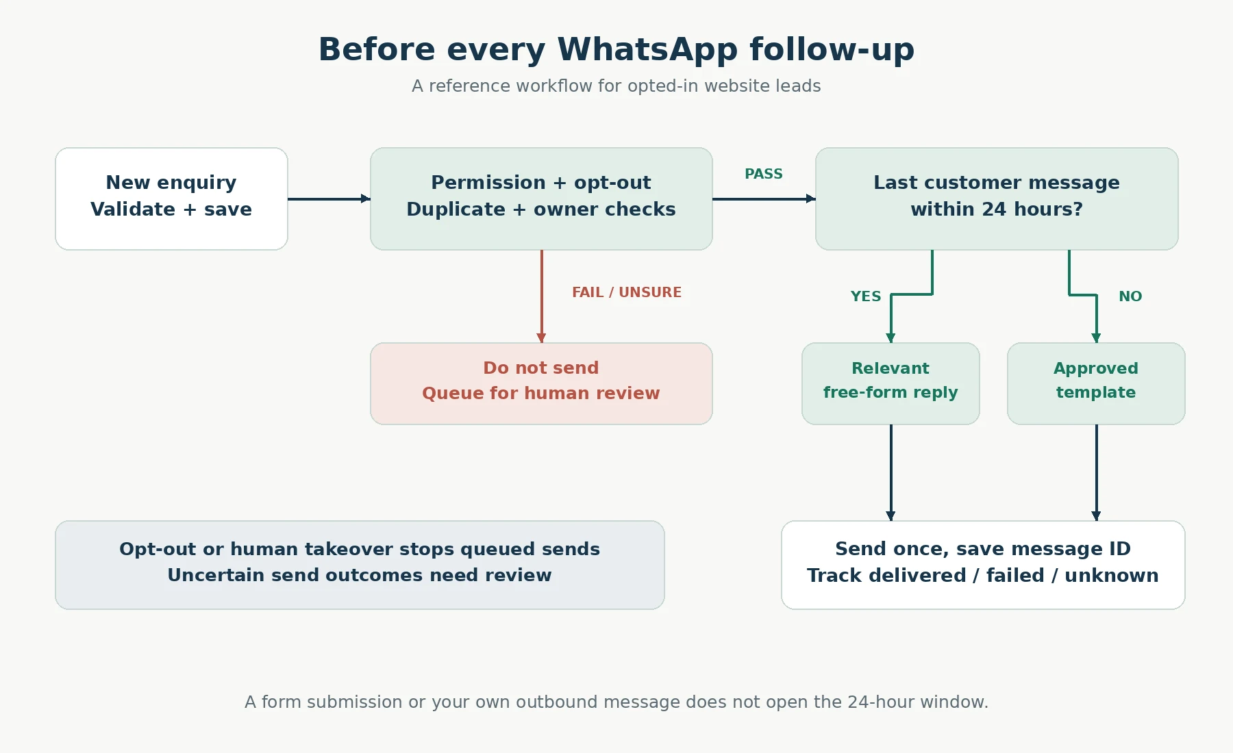 Decision flow checking consent, opt-out, duplicate events and human ownership before choosing an in-window reply or approved WhatsApp template, then recording delivery status.
