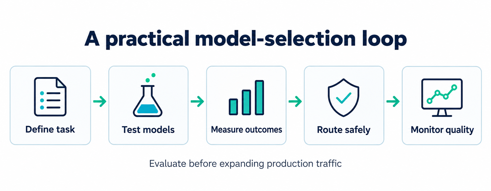 Model-selection workflow: define the task, test models, measure outcomes, route safely, and monitor quality.