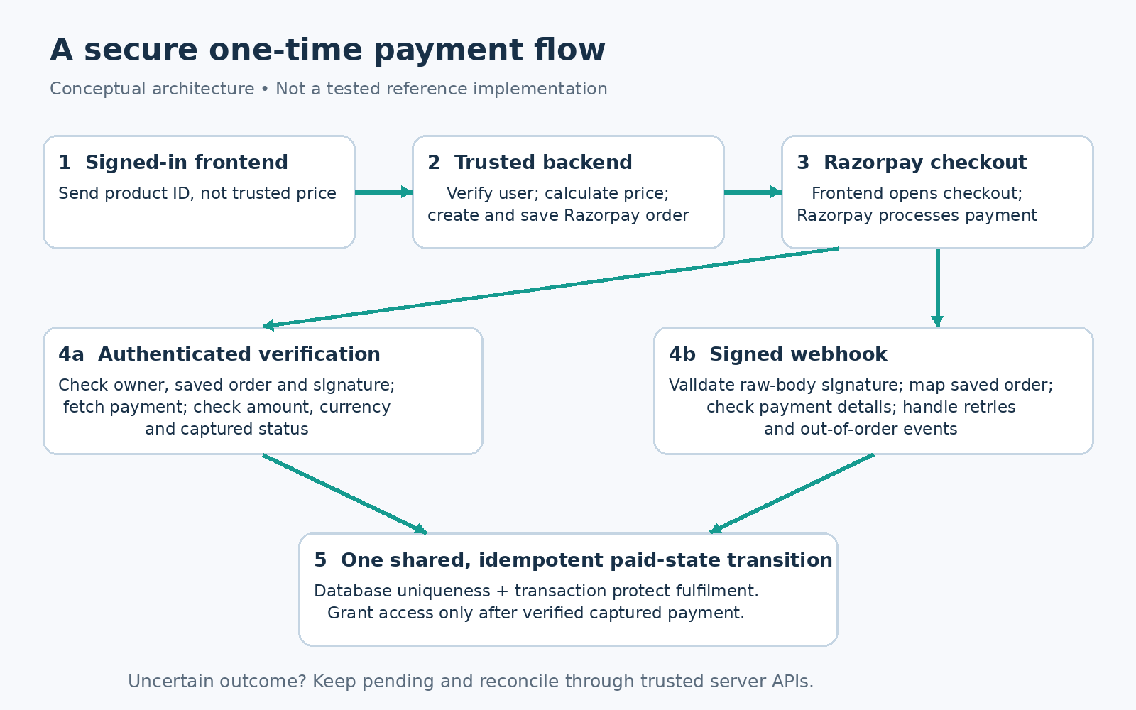 Conceptual payment flow: signed-in frontend, server-priced Razorpay order, checkout, authenticated verification and signed webhooks, then an idempotent captured-payment transition before granting access.