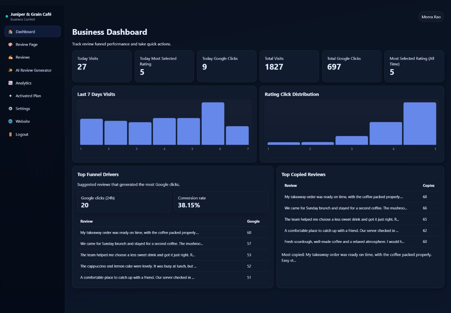 TrustFlow business dashboard displaying a fictional café workspace and demo activity.